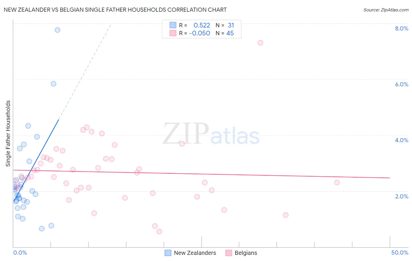 New Zealander vs Belgian Single Father Households