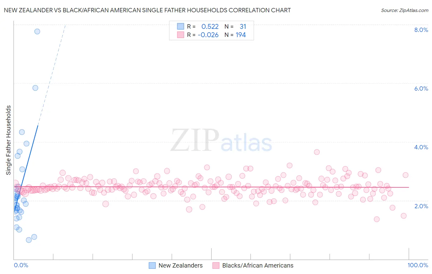 New Zealander vs Black/African American Single Father Households