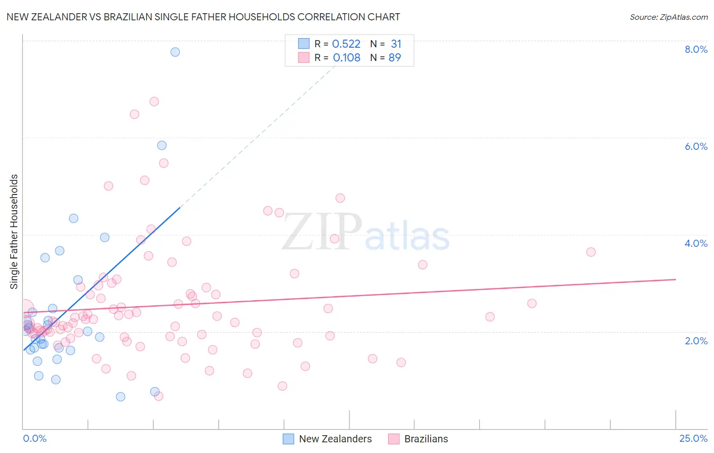 New Zealander vs Brazilian Single Father Households
