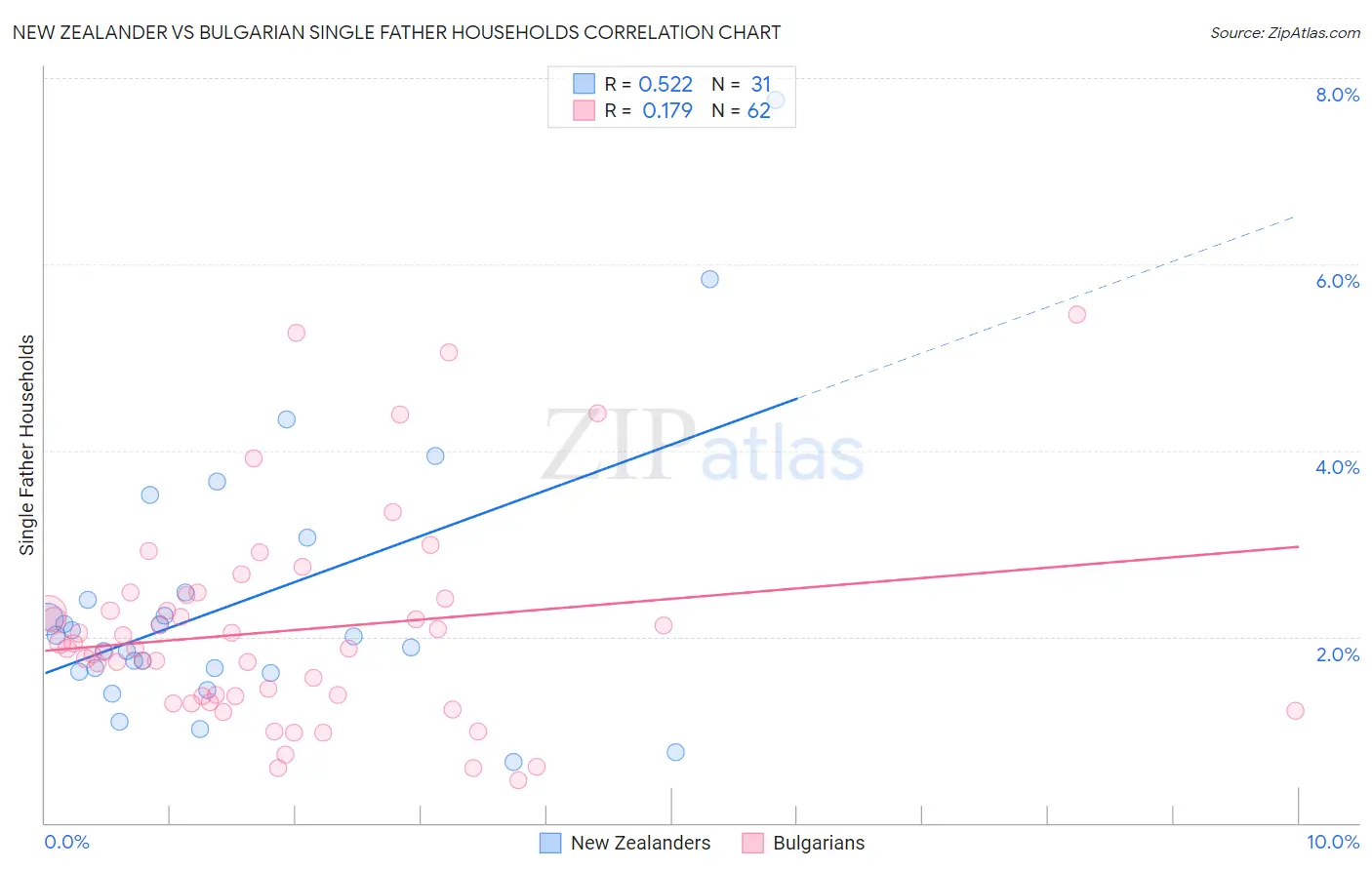 New Zealander vs Bulgarian Single Father Households