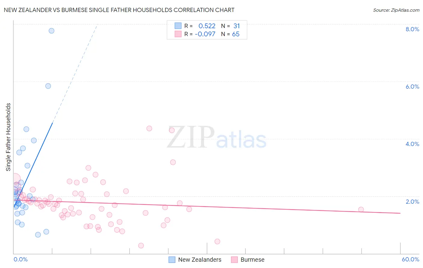 New Zealander vs Burmese Single Father Households