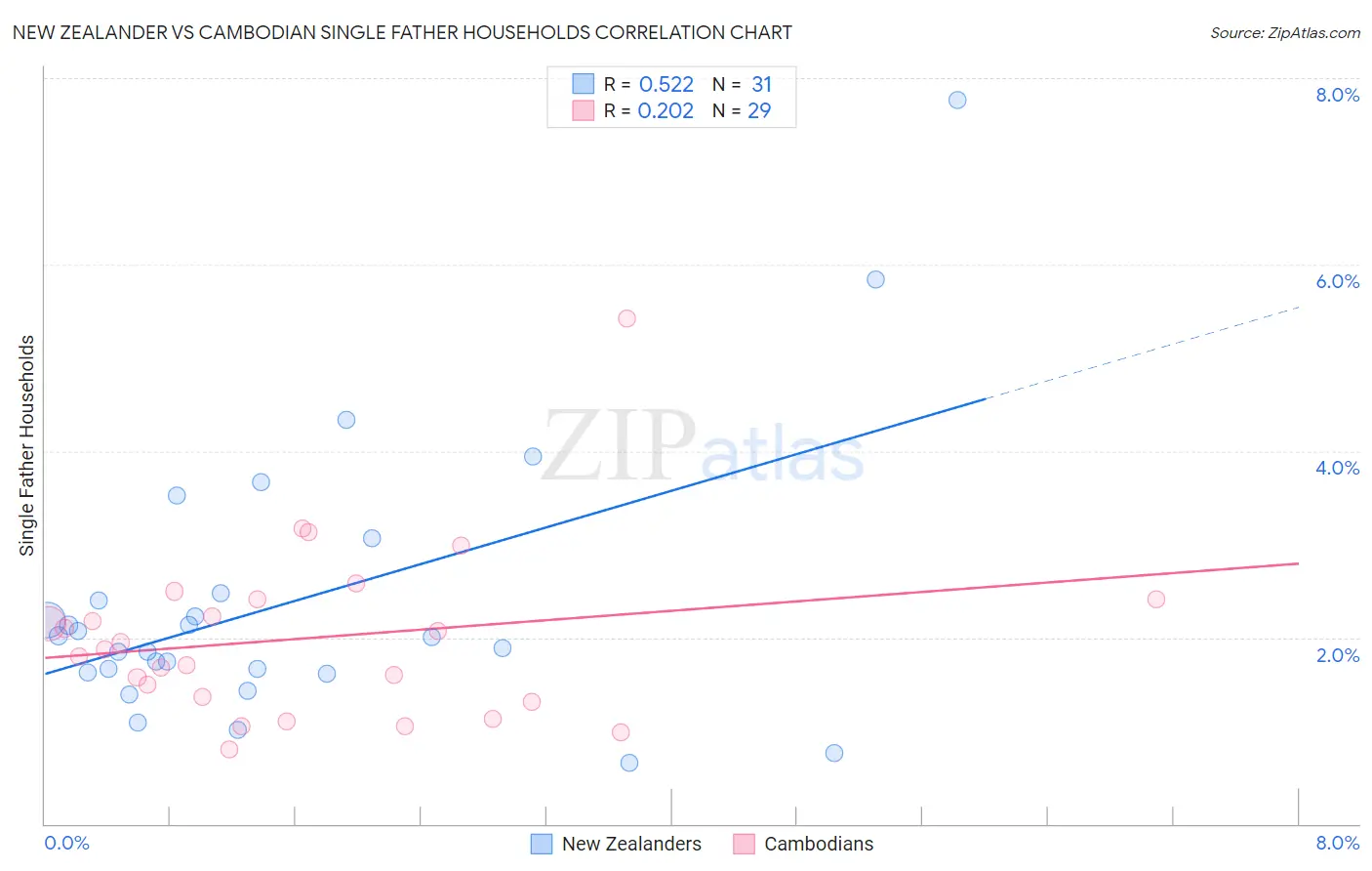 New Zealander vs Cambodian Single Father Households
