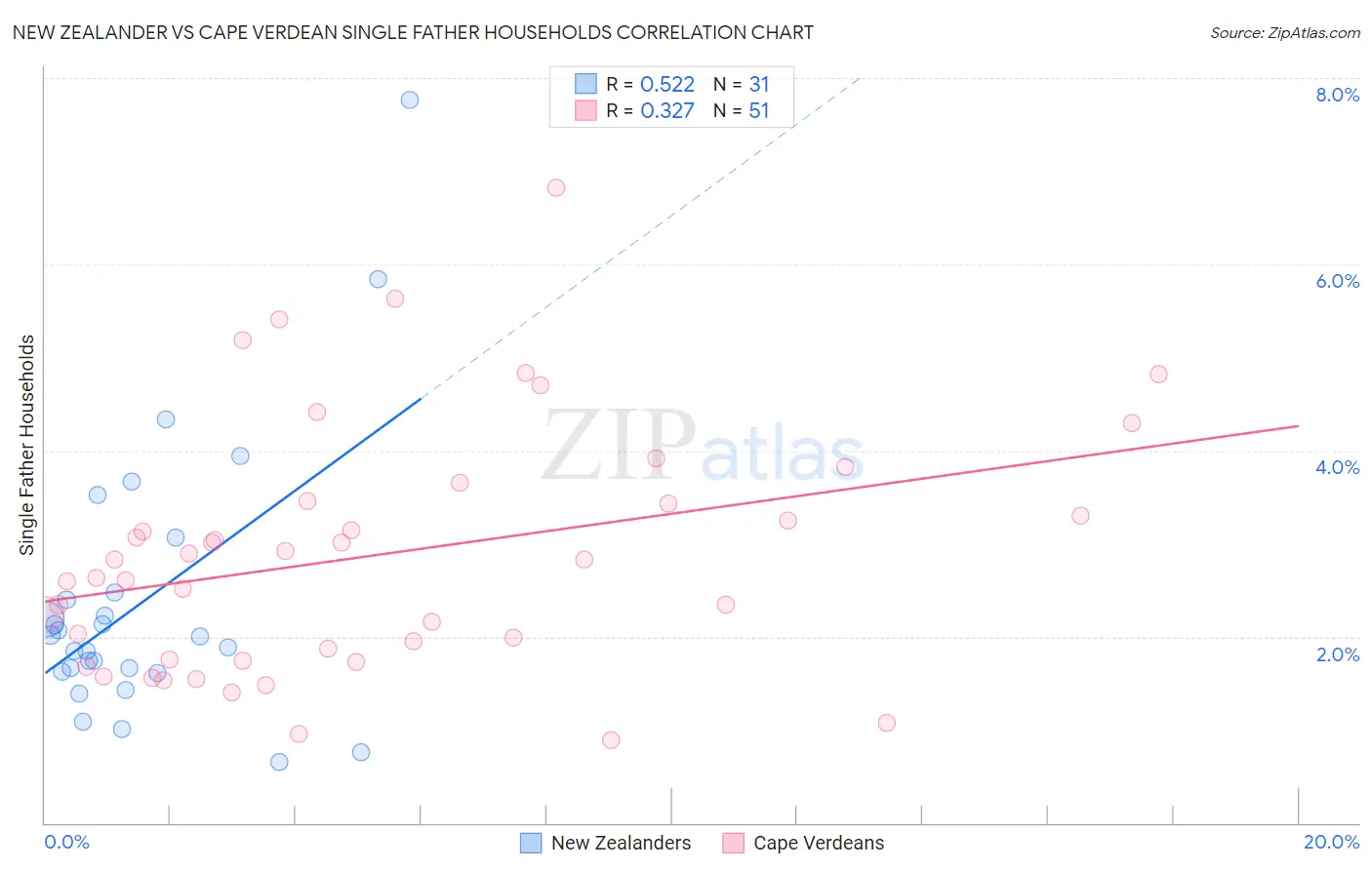 New Zealander vs Cape Verdean Single Father Households