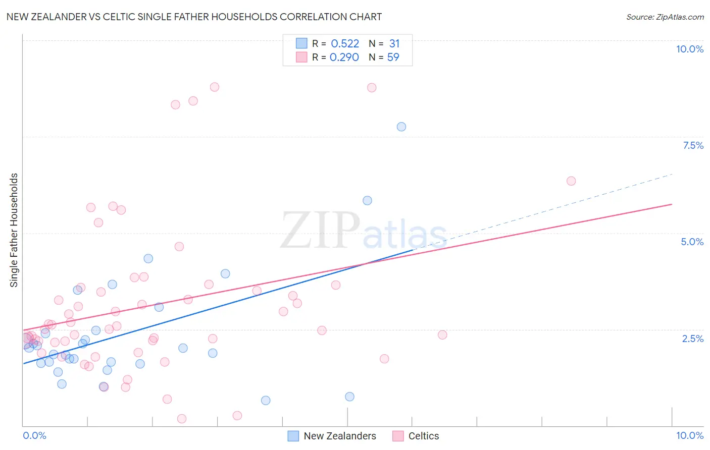 New Zealander vs Celtic Single Father Households