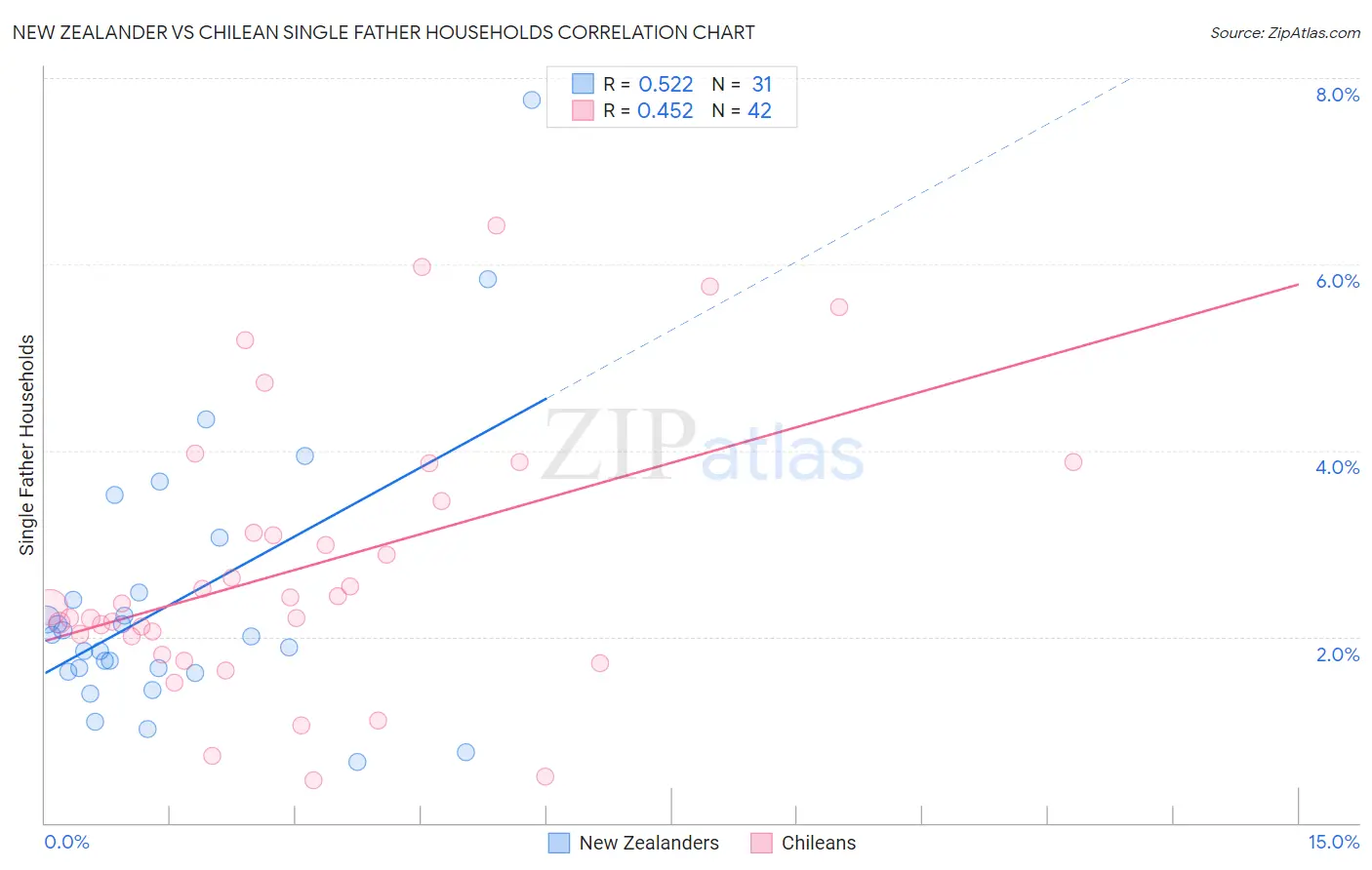 New Zealander vs Chilean Single Father Households