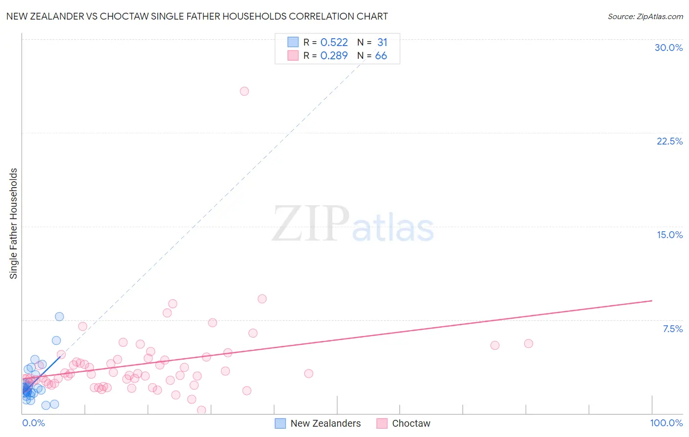 New Zealander vs Choctaw Single Father Households