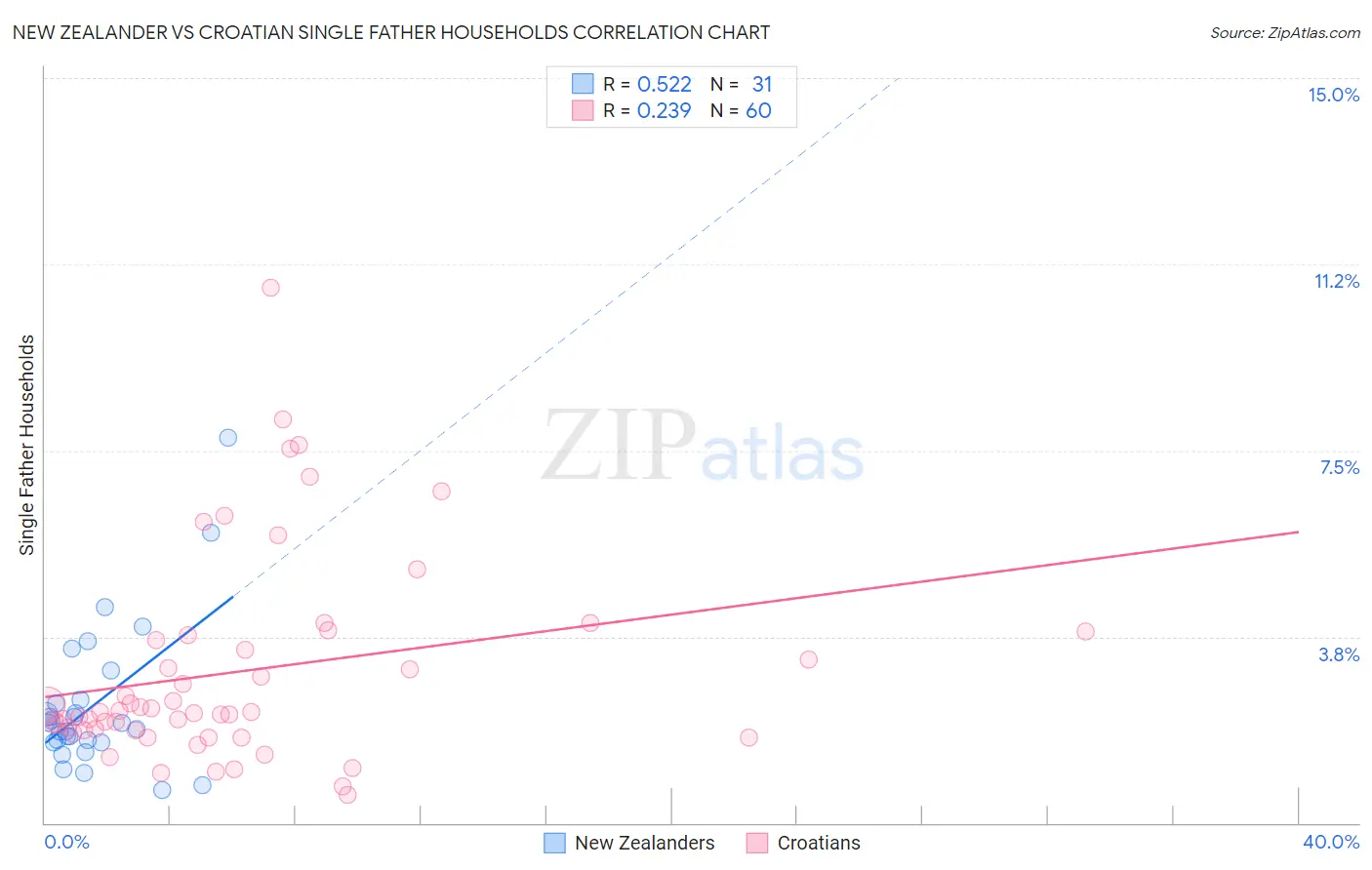 New Zealander vs Croatian Single Father Households