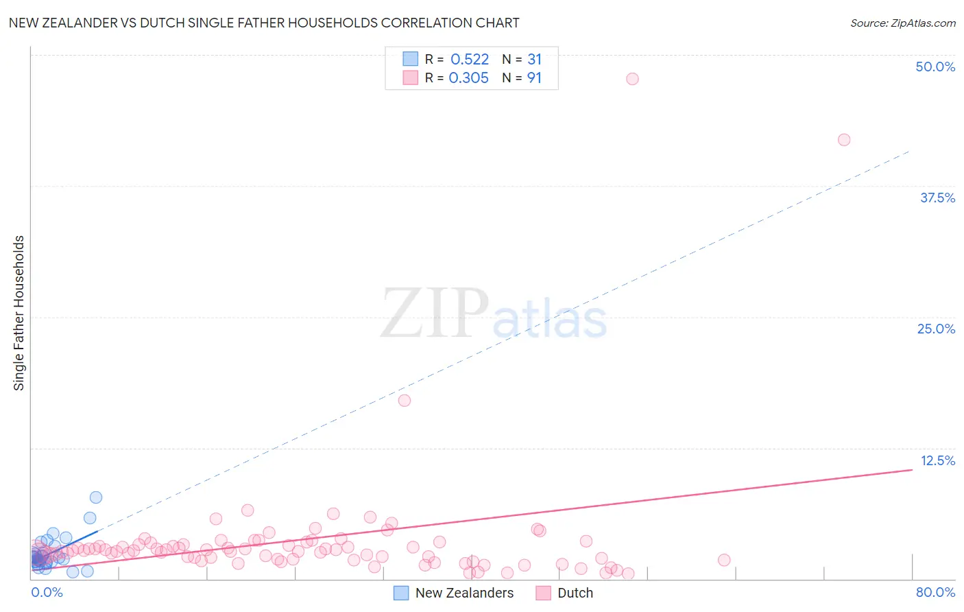 New Zealander vs Dutch Single Father Households