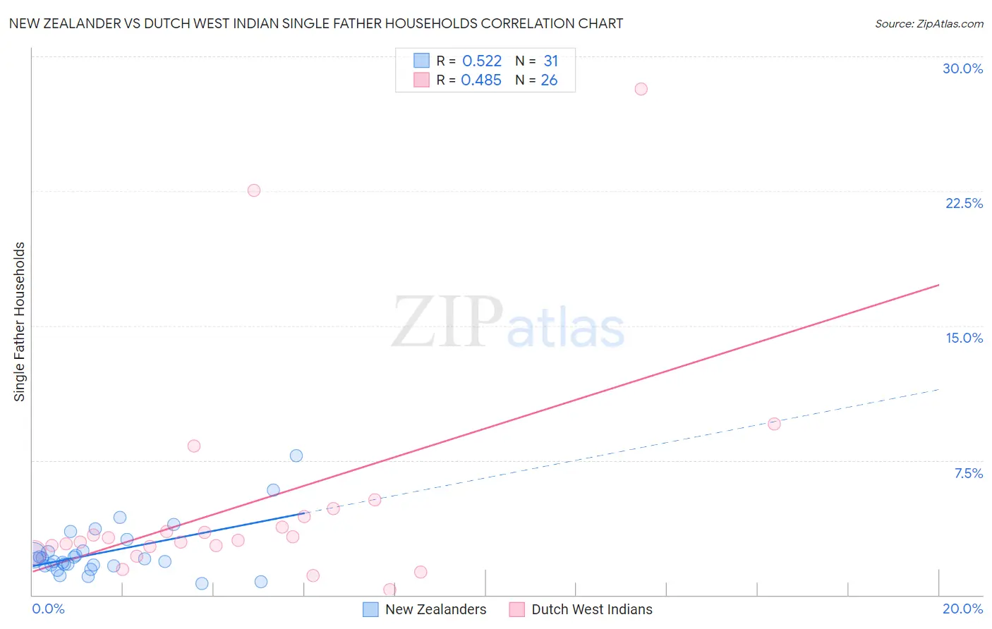 New Zealander vs Dutch West Indian Single Father Households