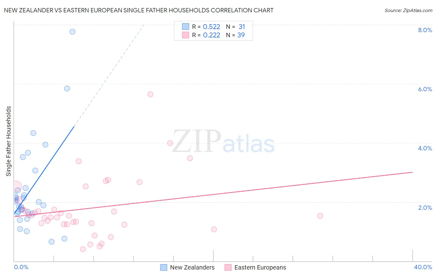 New Zealander vs Eastern European Single Father Households