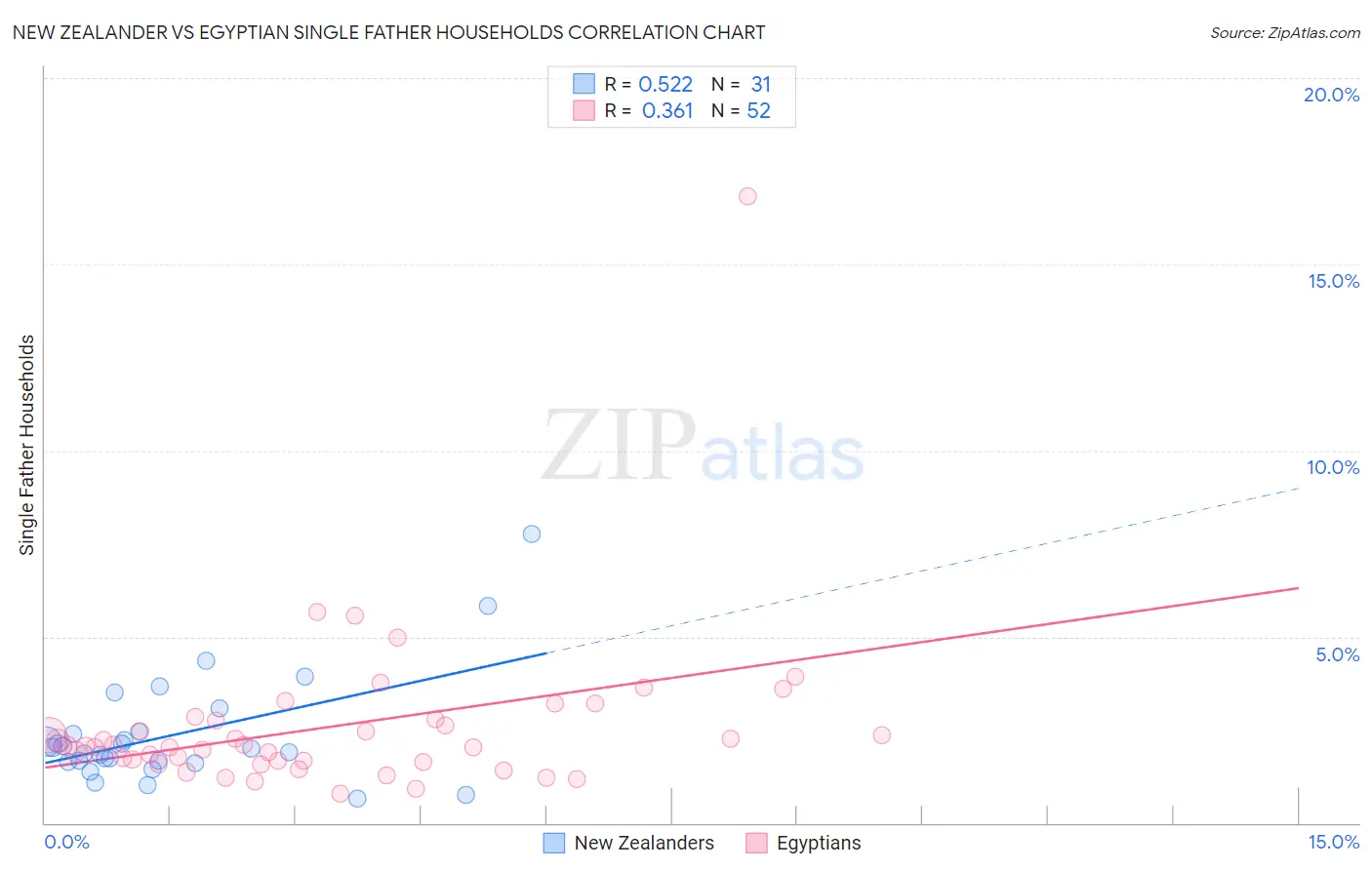New Zealander vs Egyptian Single Father Households