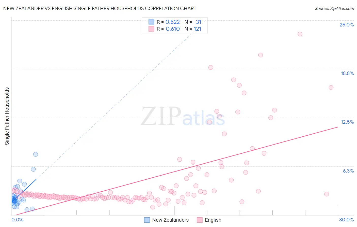 New Zealander vs English Single Father Households