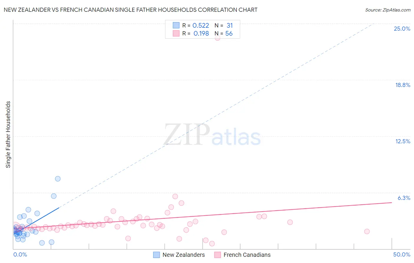 New Zealander vs French Canadian Single Father Households