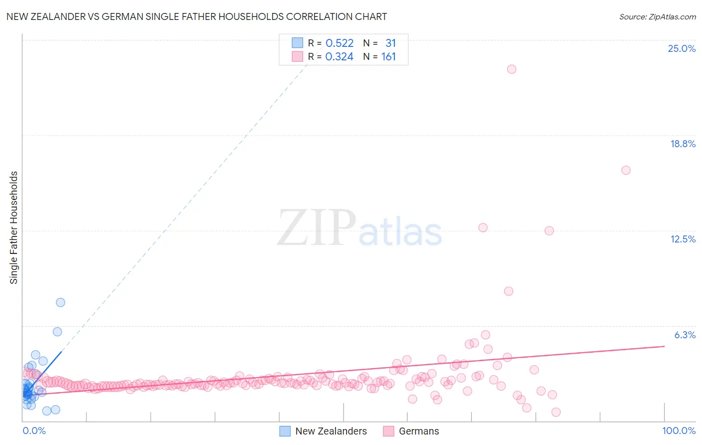 New Zealander vs German Single Father Households