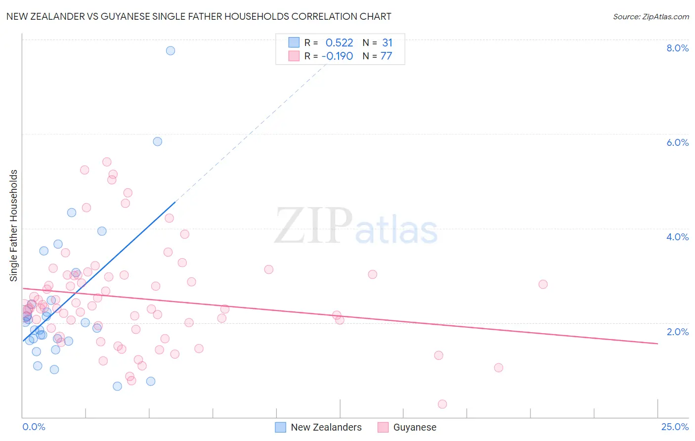 New Zealander vs Guyanese Single Father Households