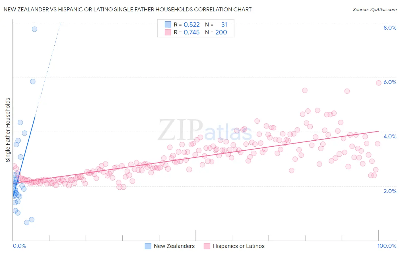 New Zealander vs Hispanic or Latino Single Father Households