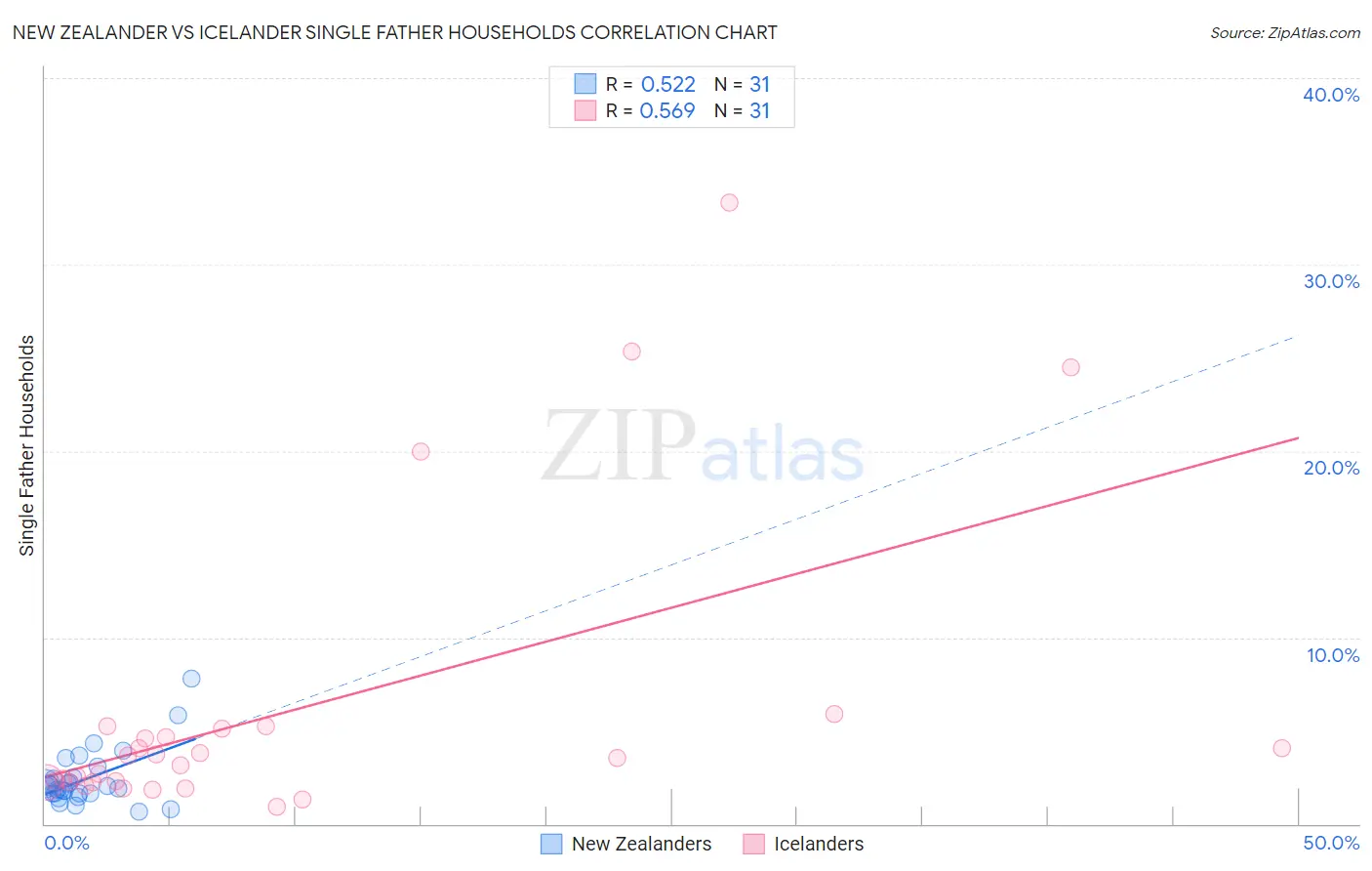 New Zealander vs Icelander Single Father Households
