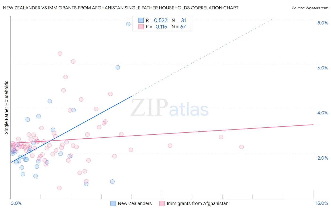 New Zealander vs Immigrants from Afghanistan Single Father Households