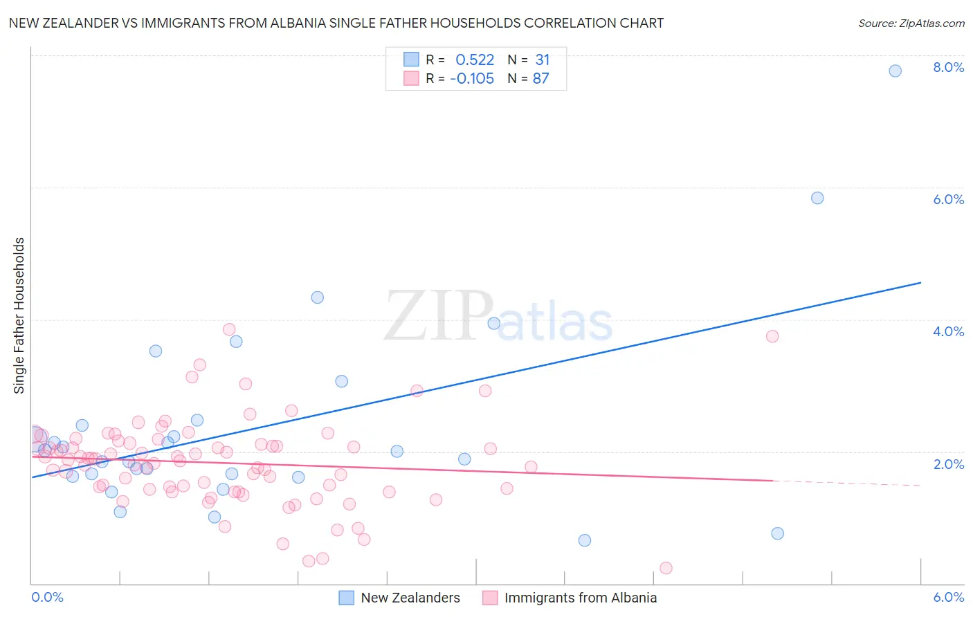 New Zealander vs Immigrants from Albania Single Father Households