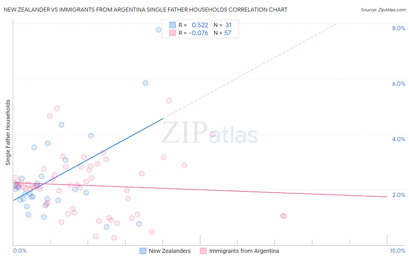 New Zealander vs Immigrants from Argentina Single Father Households