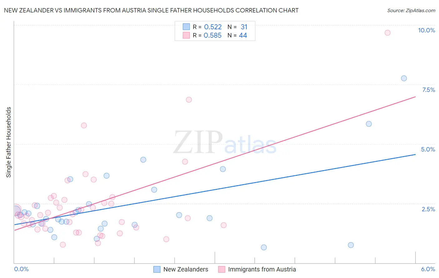 New Zealander vs Immigrants from Austria Single Father Households