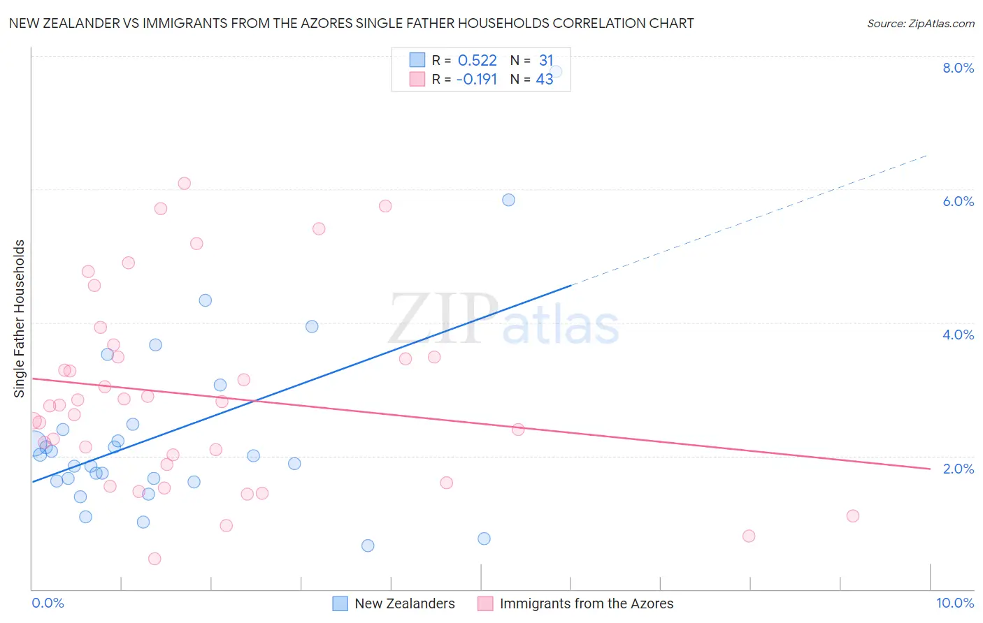 New Zealander vs Immigrants from the Azores Single Father Households