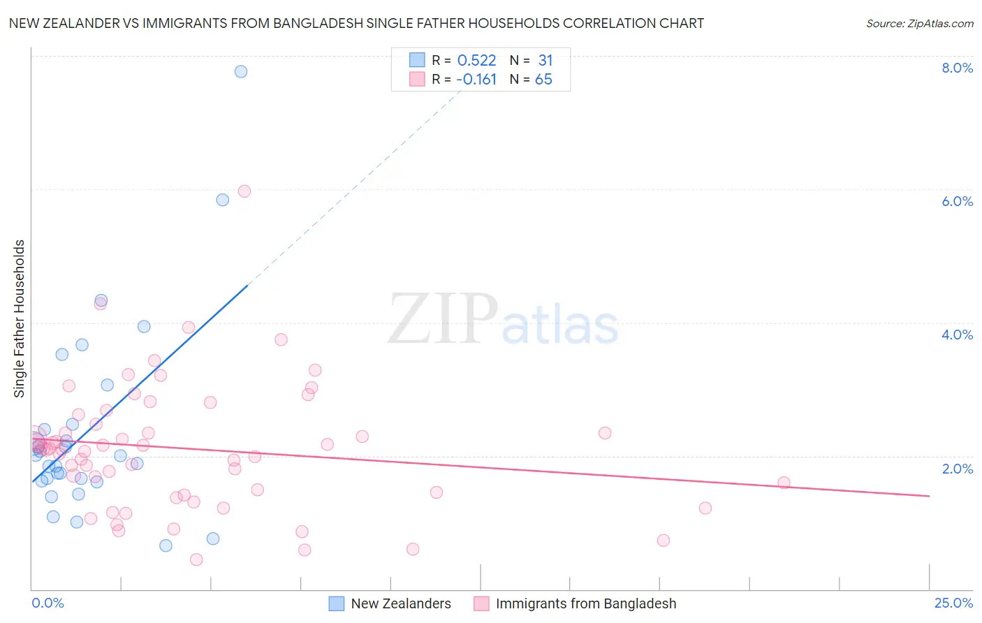 New Zealander vs Immigrants from Bangladesh Single Father Households