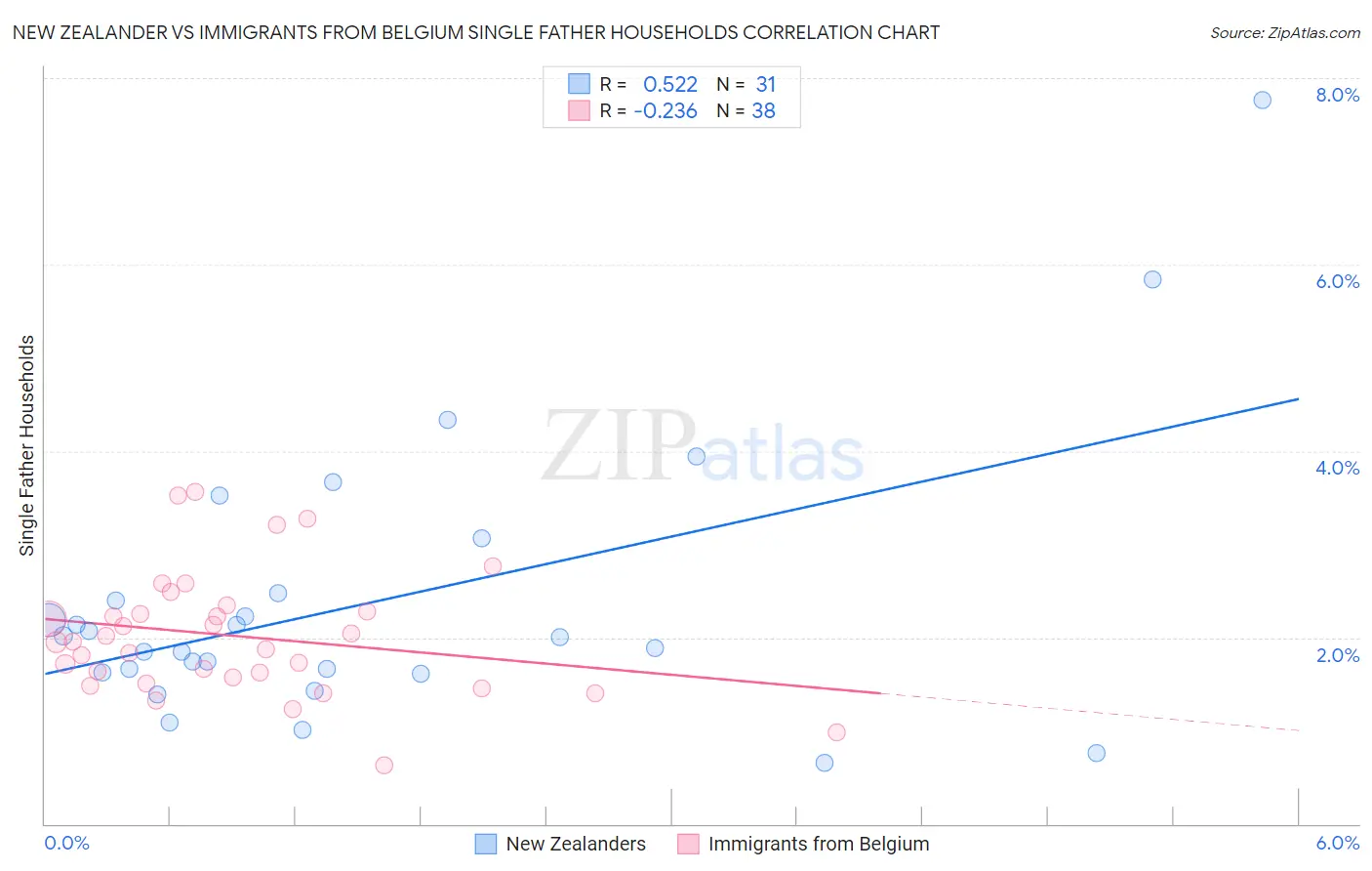 New Zealander vs Immigrants from Belgium Single Father Households