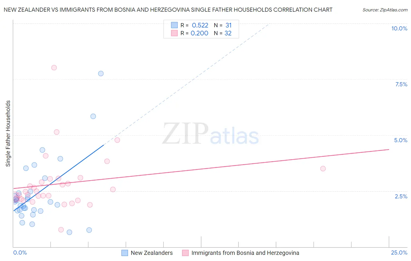 New Zealander vs Immigrants from Bosnia and Herzegovina Single Father Households