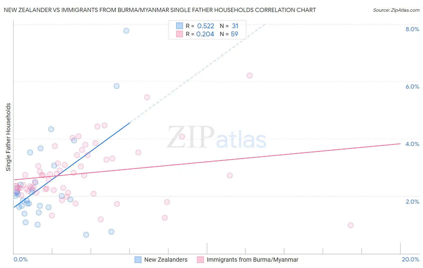 New Zealander vs Immigrants from Burma/Myanmar Single Father Households