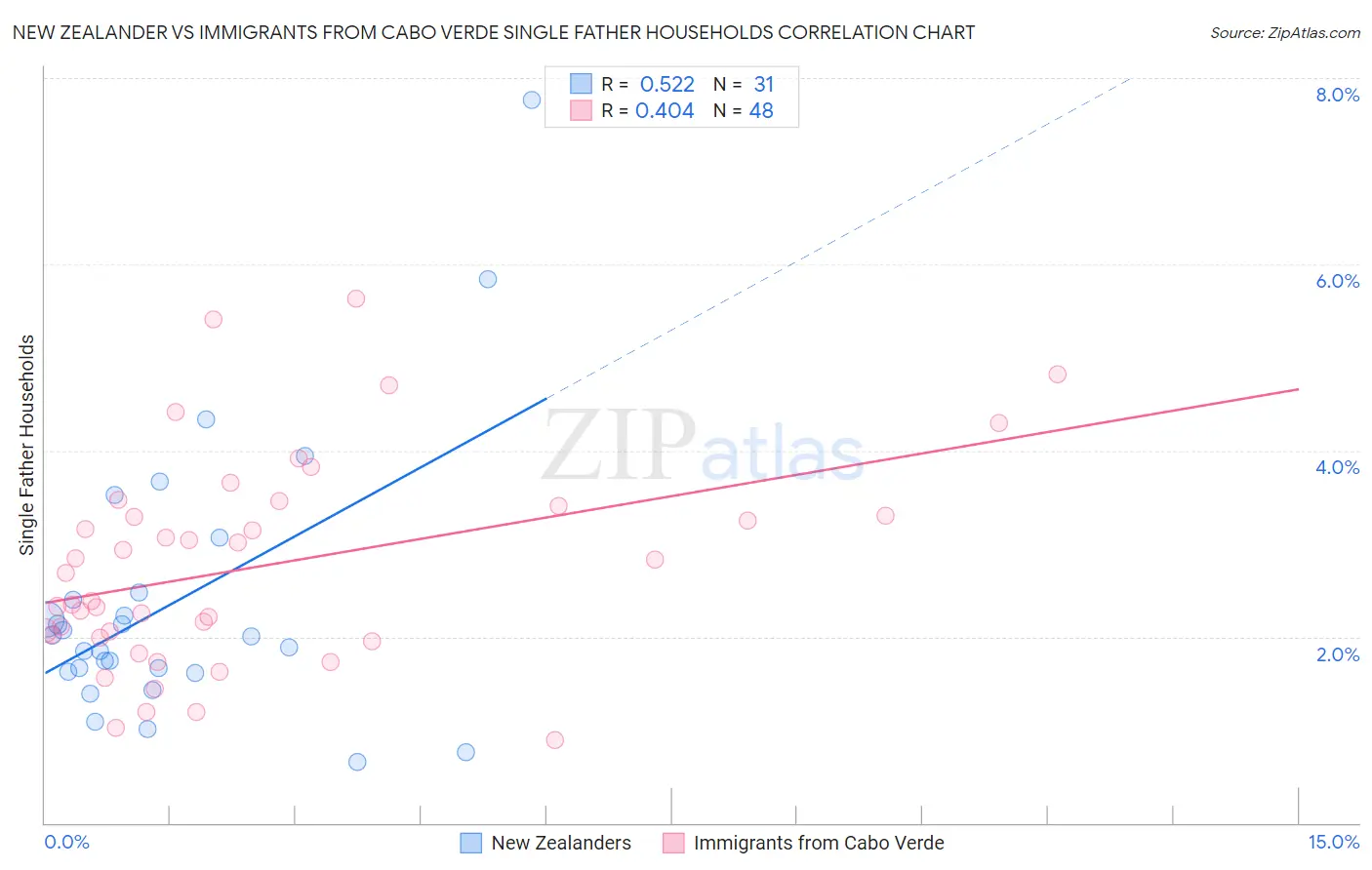 New Zealander vs Immigrants from Cabo Verde Single Father Households