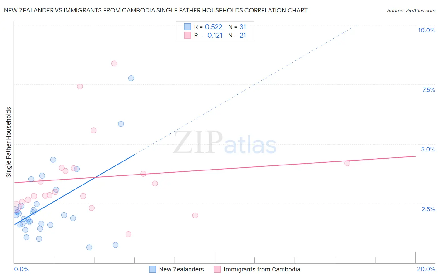 New Zealander vs Immigrants from Cambodia Single Father Households