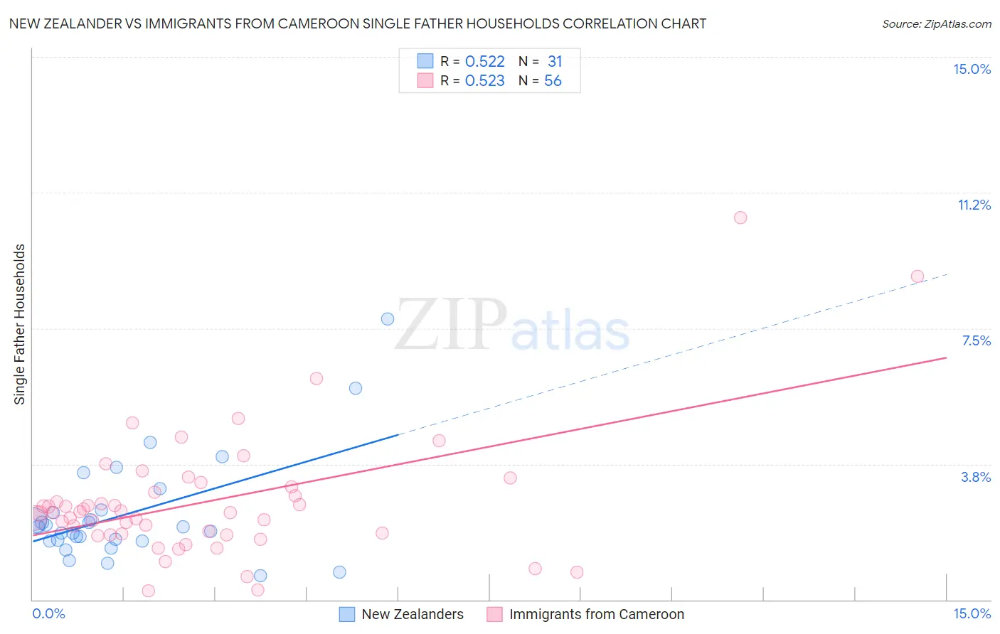 New Zealander vs Immigrants from Cameroon Single Father Households