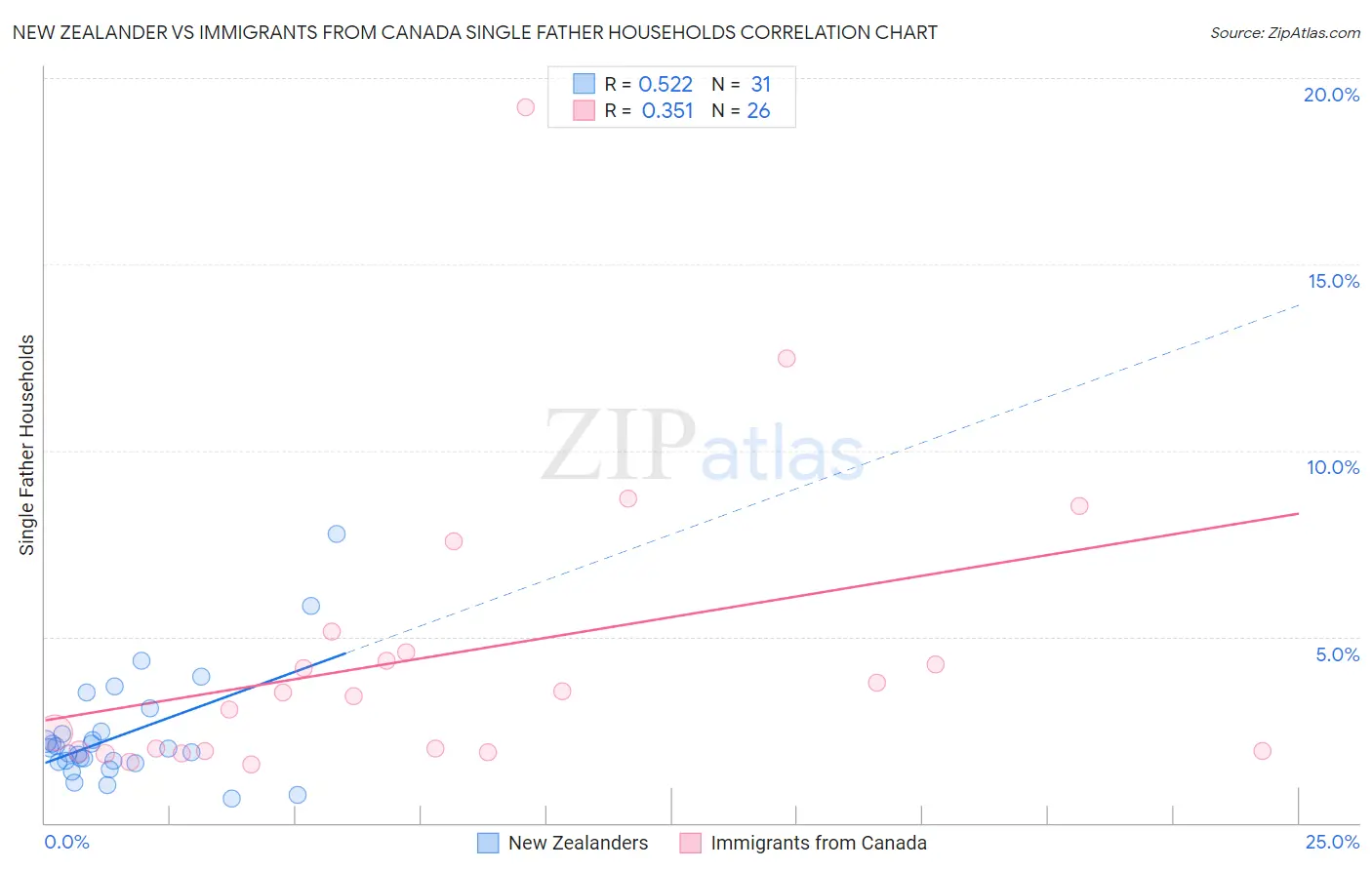 New Zealander vs Immigrants from Canada Single Father Households
