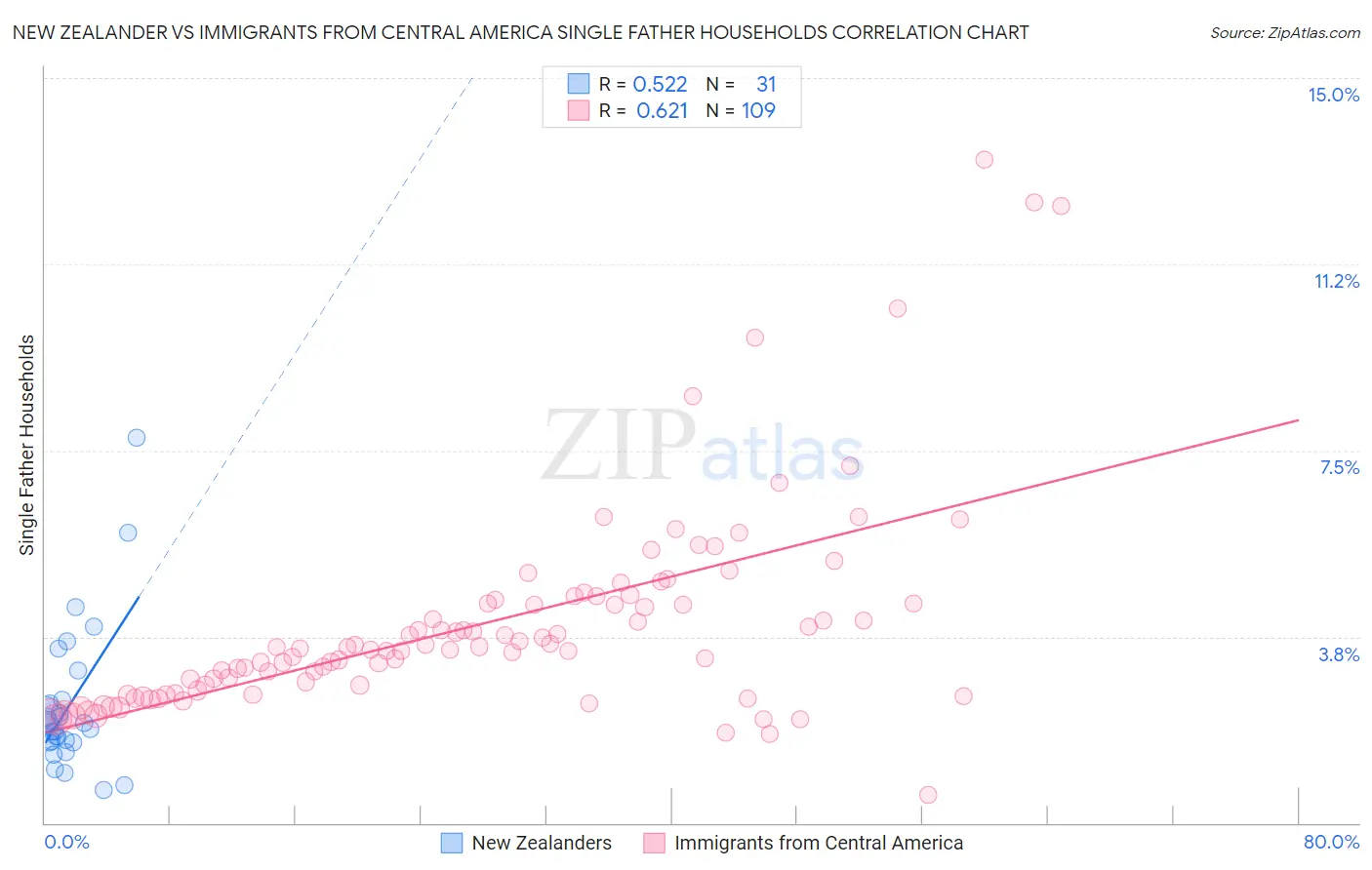 New Zealander vs Immigrants from Central America Single Father Households