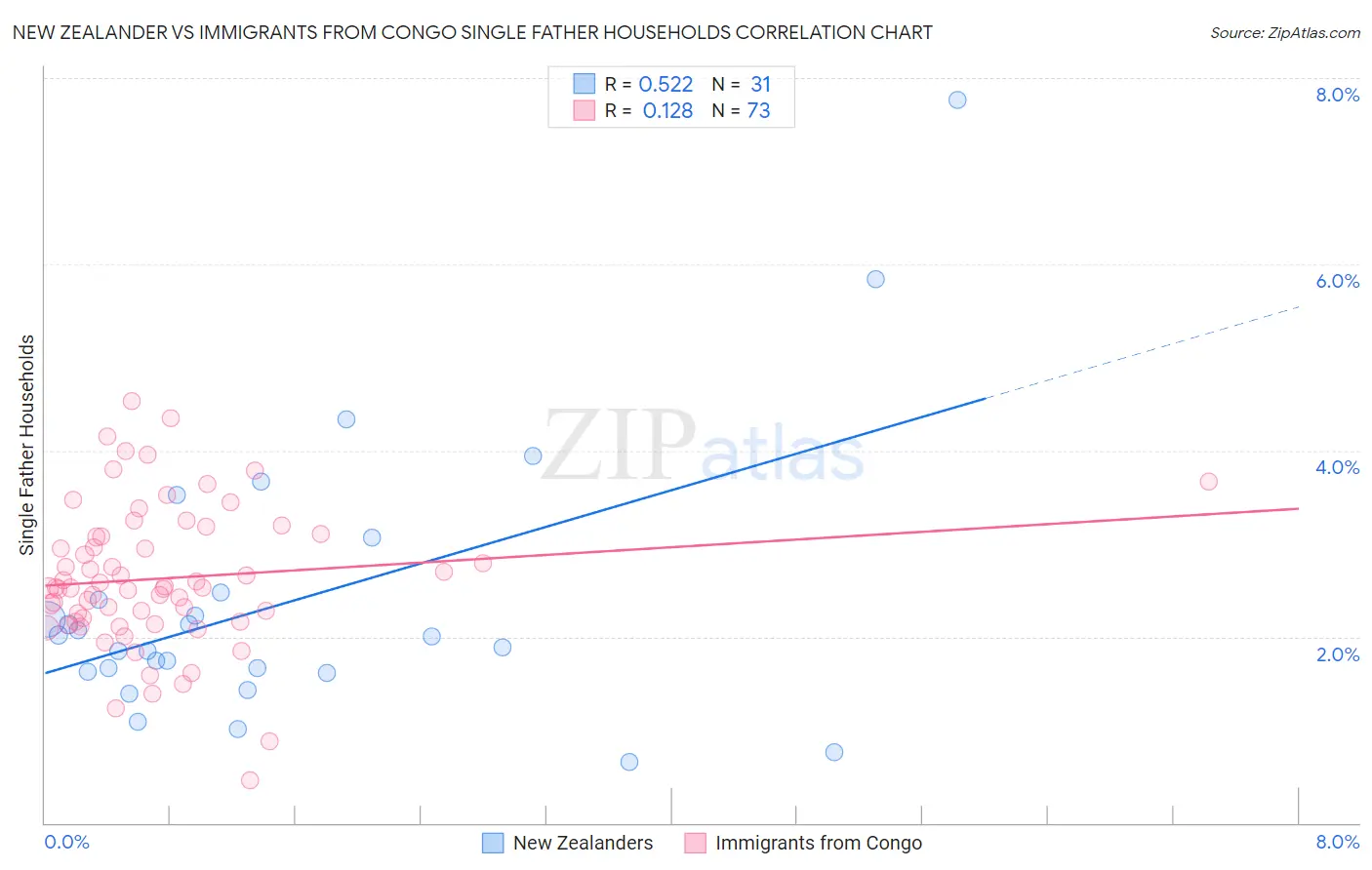 New Zealander vs Immigrants from Congo Single Father Households