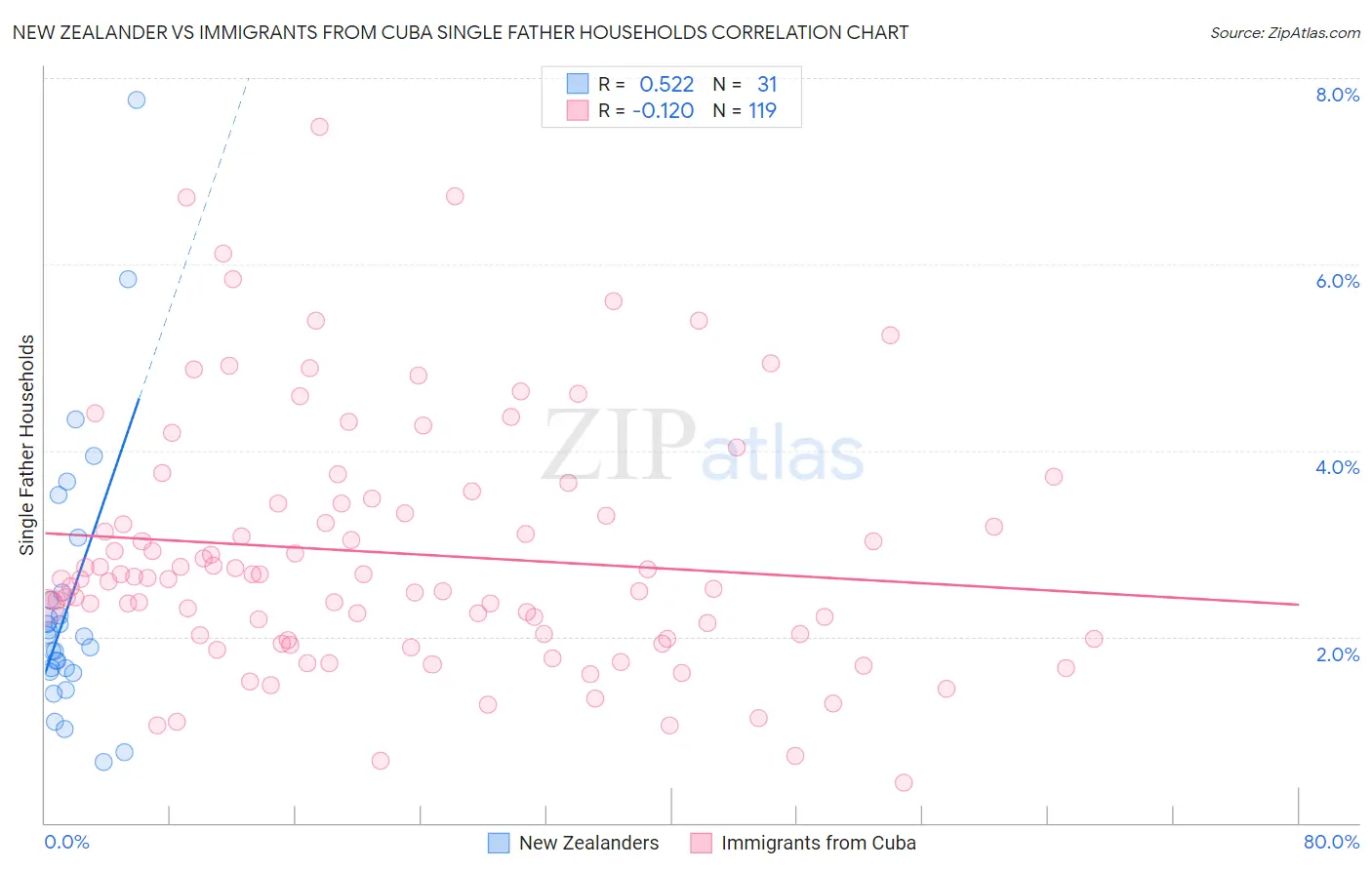 New Zealander vs Immigrants from Cuba Single Father Households