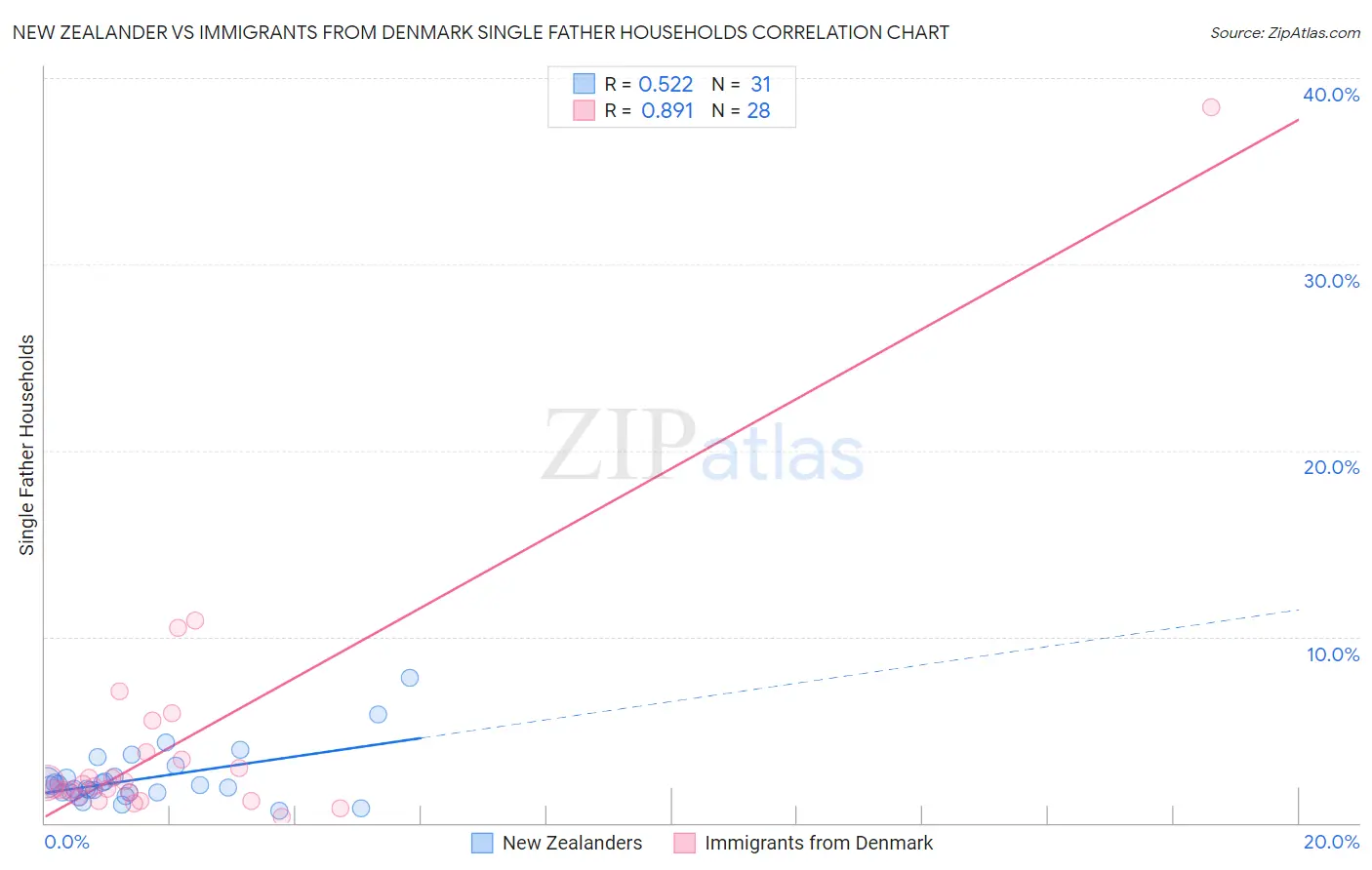 New Zealander vs Immigrants from Denmark Single Father Households
