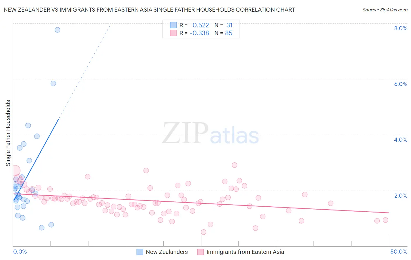 New Zealander vs Immigrants from Eastern Asia Single Father Households