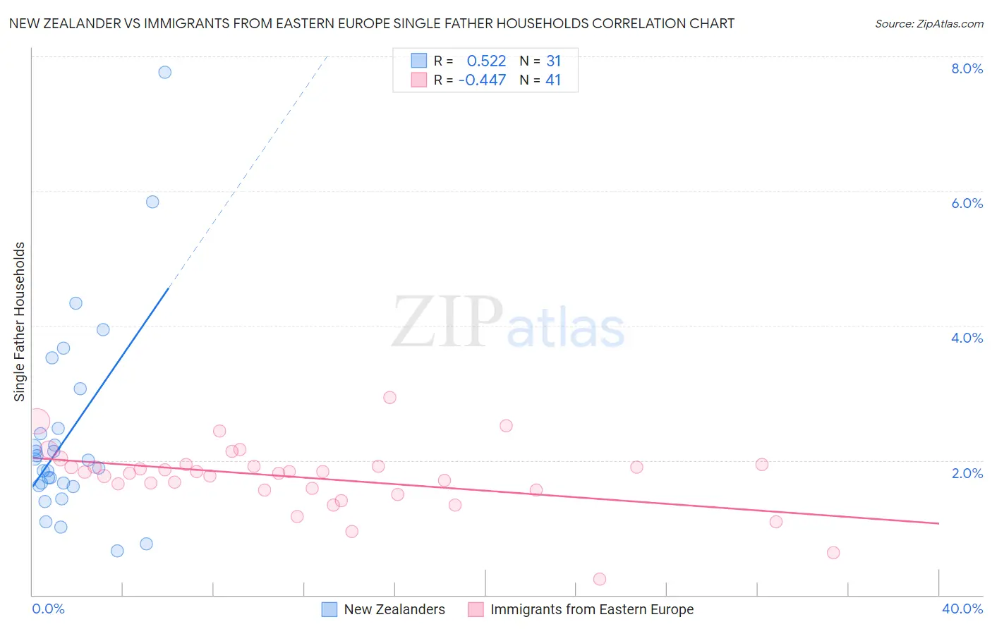 New Zealander vs Immigrants from Eastern Europe Single Father Households