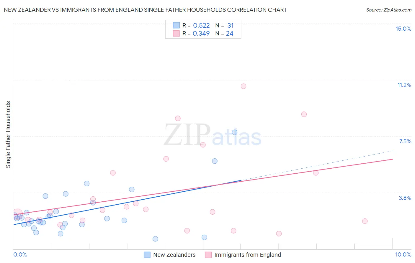 New Zealander vs Immigrants from England Single Father Households