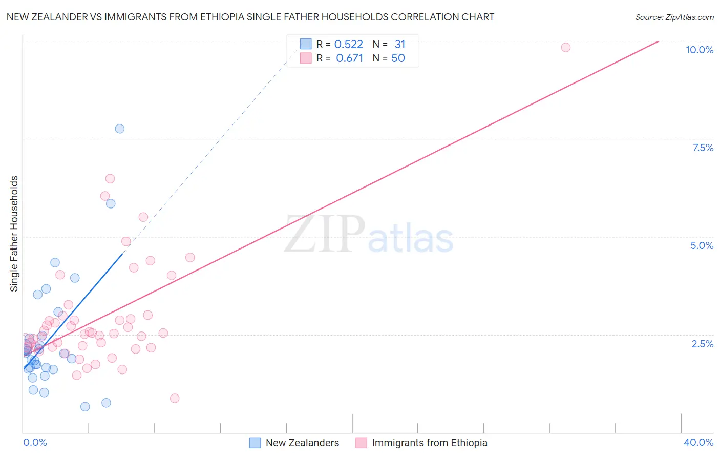New Zealander vs Immigrants from Ethiopia Single Father Households