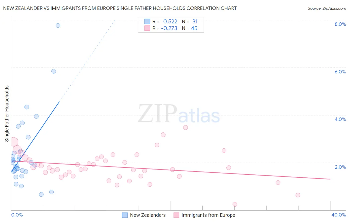 New Zealander vs Immigrants from Europe Single Father Households