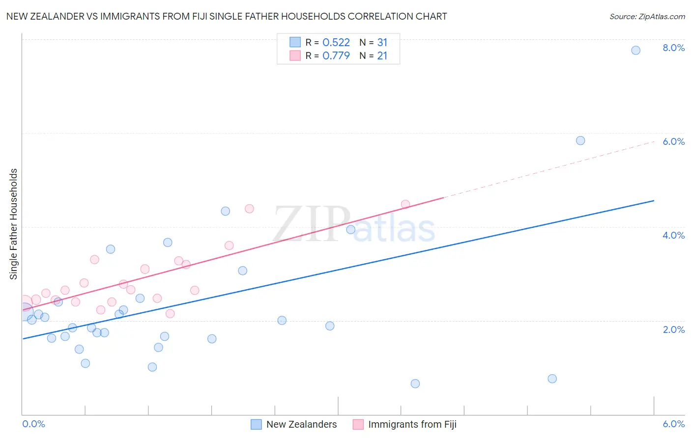 New Zealander vs Immigrants from Fiji Single Father Households