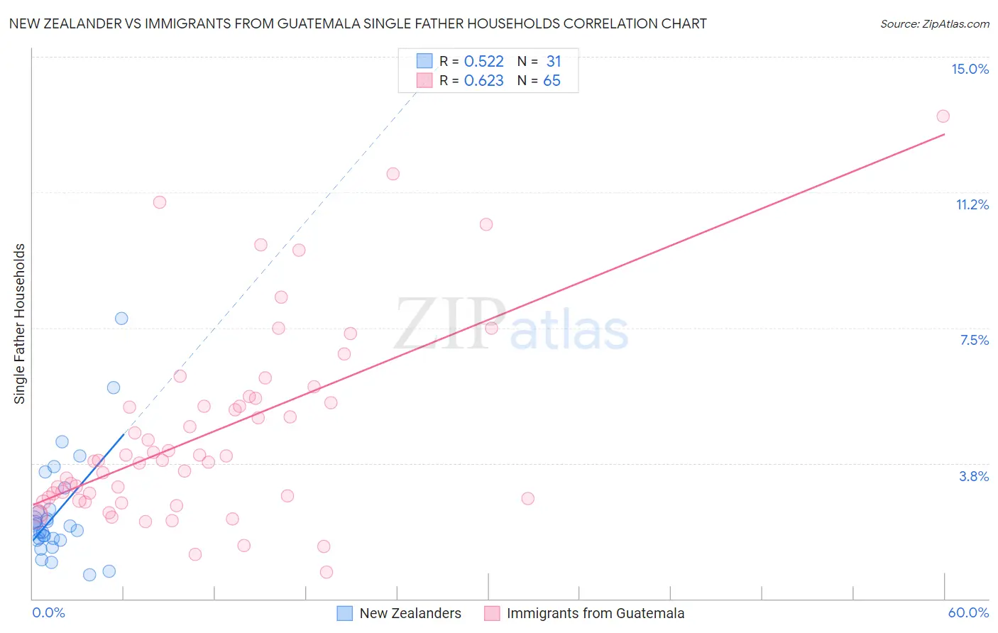 New Zealander vs Immigrants from Guatemala Single Father Households