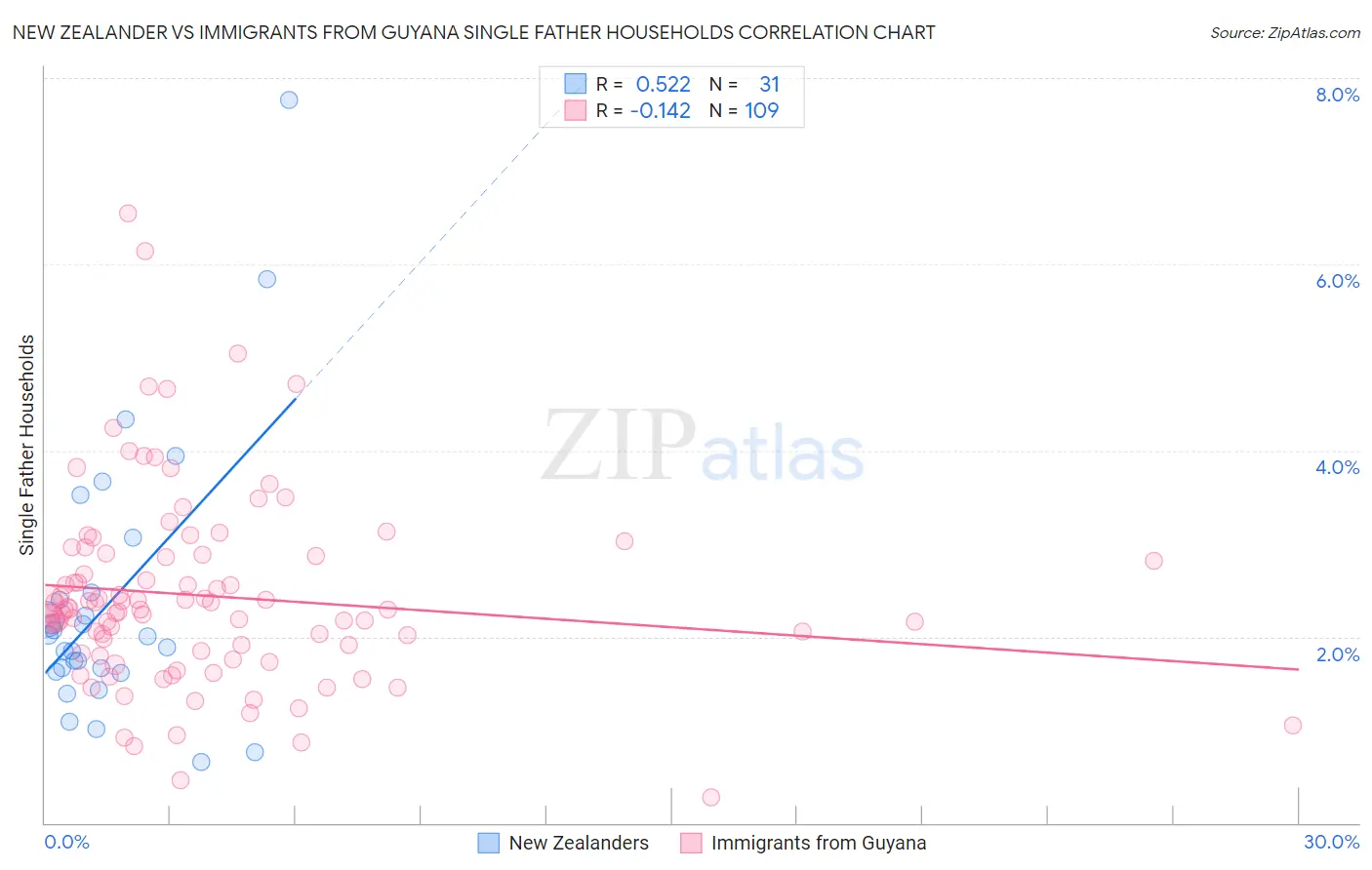 New Zealander vs Immigrants from Guyana Single Father Households