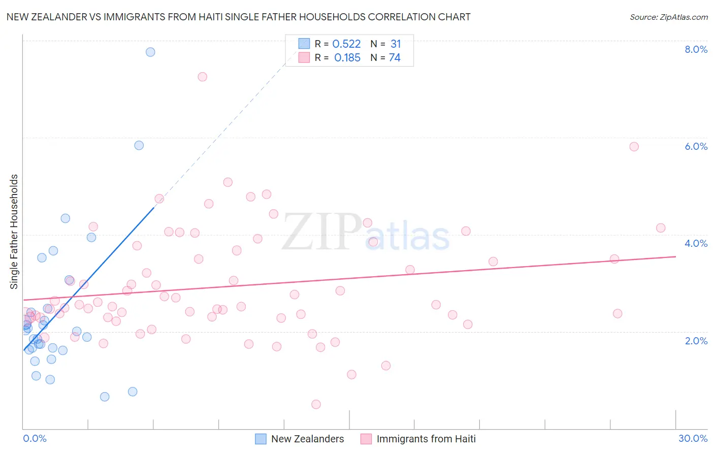 New Zealander vs Immigrants from Haiti Single Father Households
