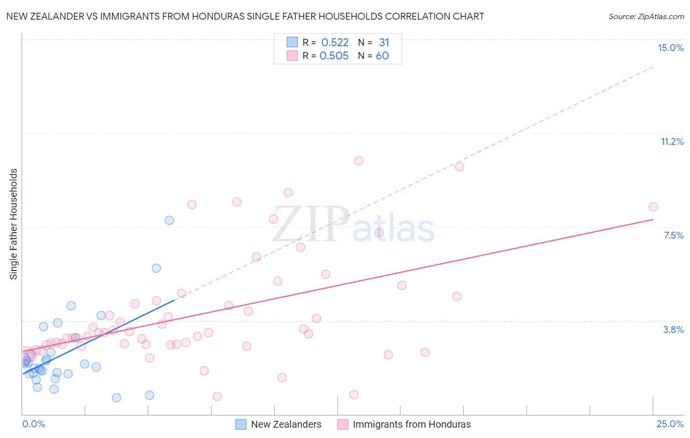 New Zealander vs Immigrants from Honduras Single Father Households