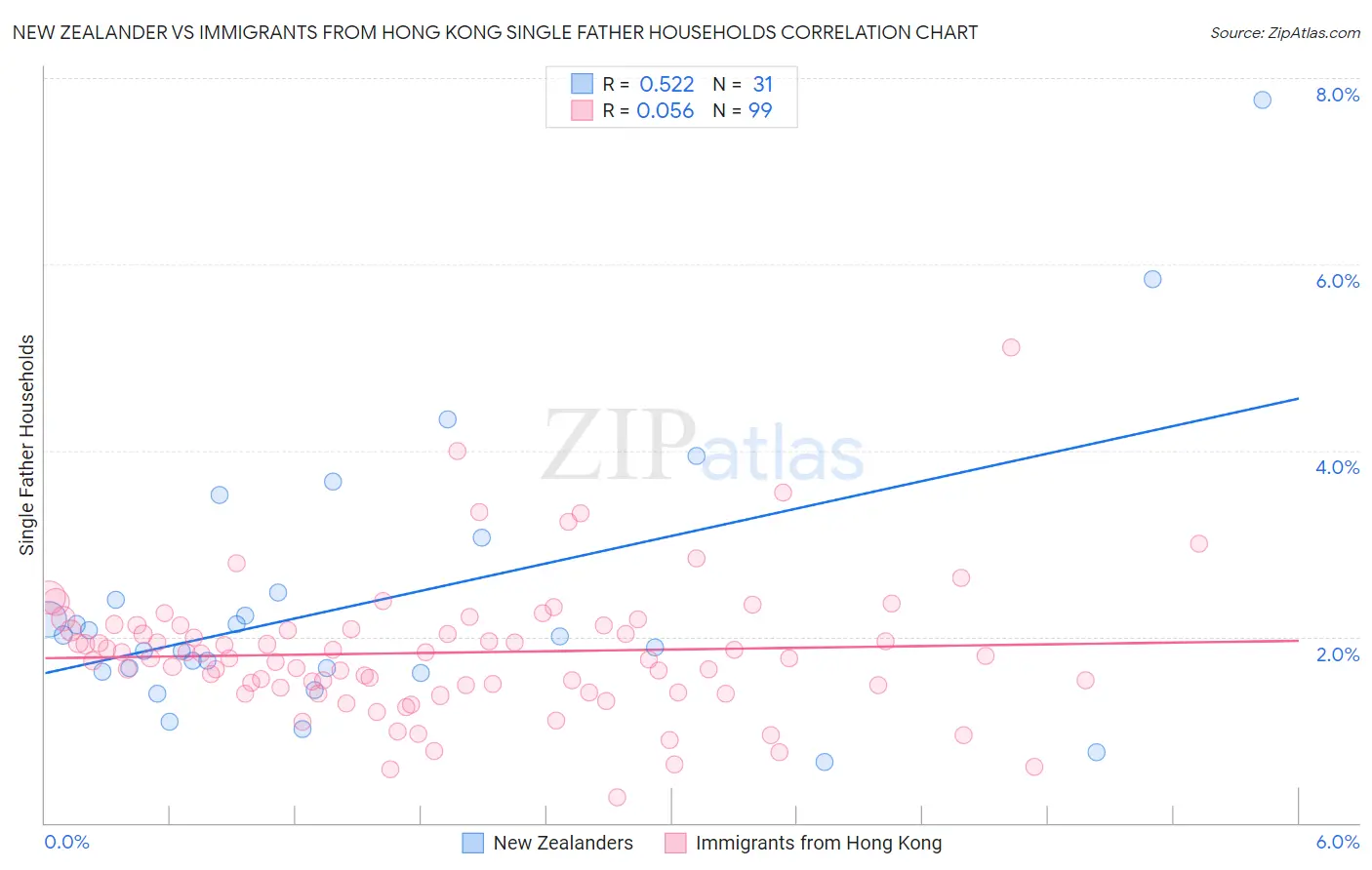 New Zealander vs Immigrants from Hong Kong Single Father Households