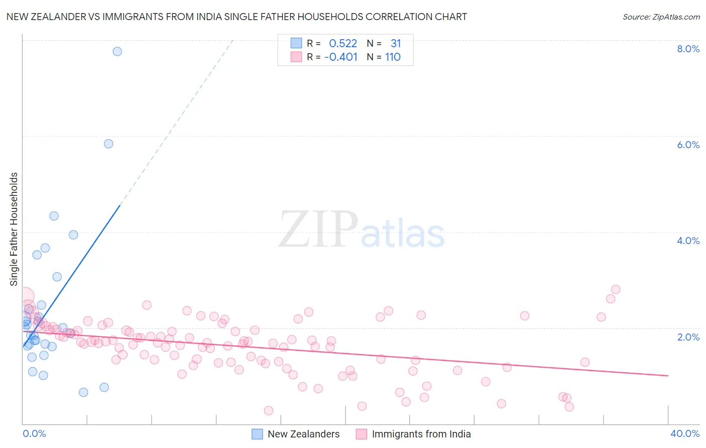New Zealander vs Immigrants from India Single Father Households